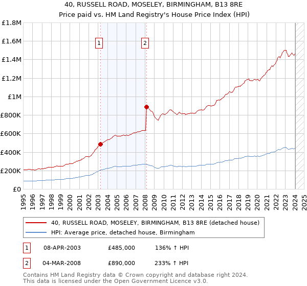 40, RUSSELL ROAD, MOSELEY, BIRMINGHAM, B13 8RE: Price paid vs HM Land Registry's House Price Index