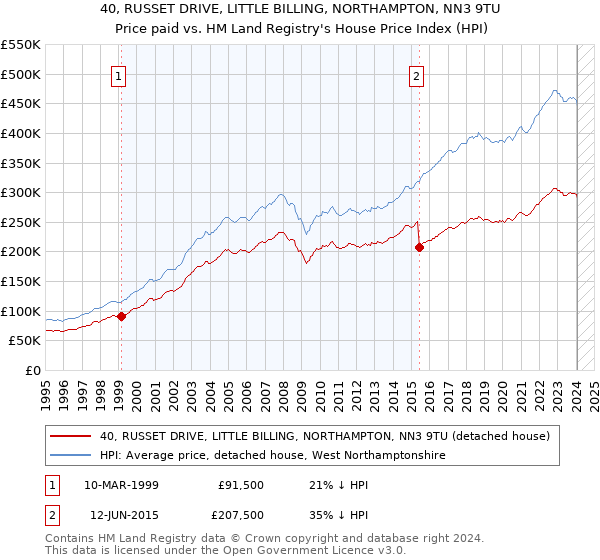40, RUSSET DRIVE, LITTLE BILLING, NORTHAMPTON, NN3 9TU: Price paid vs HM Land Registry's House Price Index