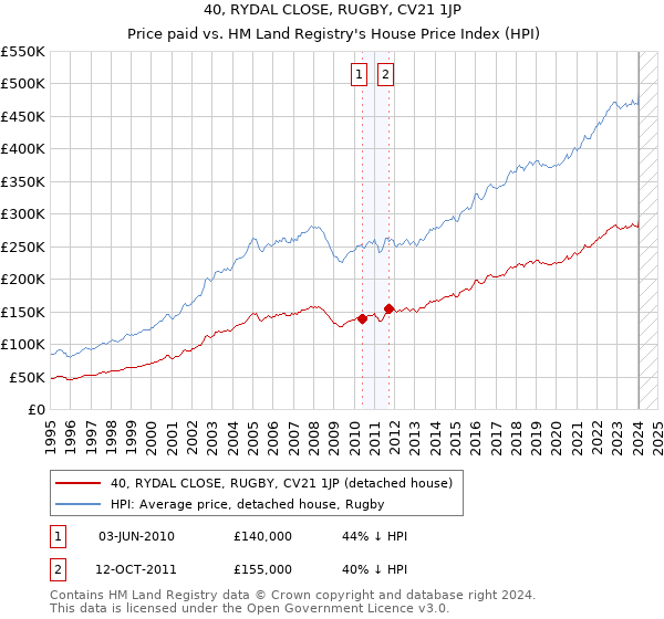 40, RYDAL CLOSE, RUGBY, CV21 1JP: Price paid vs HM Land Registry's House Price Index