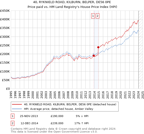 40, RYKNIELD ROAD, KILBURN, BELPER, DE56 0PE: Price paid vs HM Land Registry's House Price Index