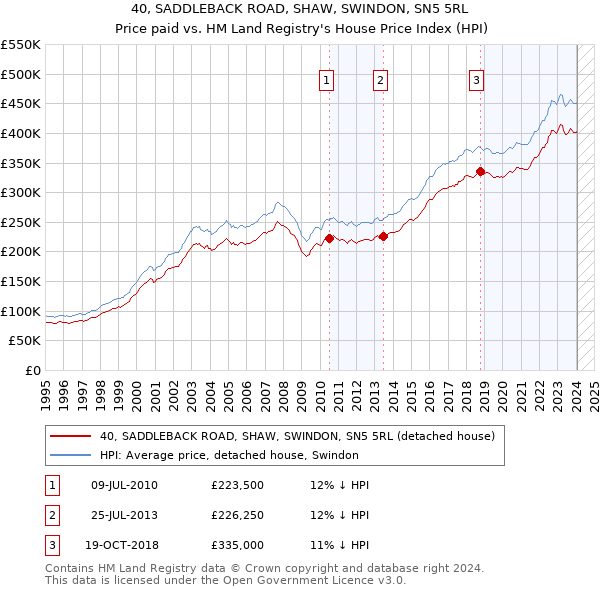 40, SADDLEBACK ROAD, SHAW, SWINDON, SN5 5RL: Price paid vs HM Land Registry's House Price Index