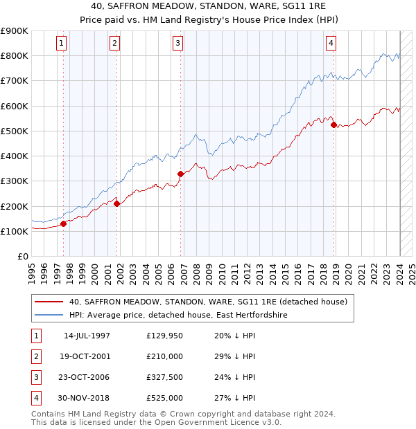 40, SAFFRON MEADOW, STANDON, WARE, SG11 1RE: Price paid vs HM Land Registry's House Price Index
