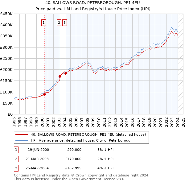 40, SALLOWS ROAD, PETERBOROUGH, PE1 4EU: Price paid vs HM Land Registry's House Price Index