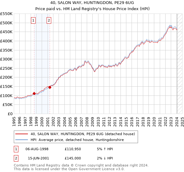 40, SALON WAY, HUNTINGDON, PE29 6UG: Price paid vs HM Land Registry's House Price Index