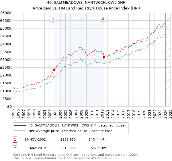 40, SALTMEADOWS, NANTWICH, CW5 5HF: Price paid vs HM Land Registry's House Price Index