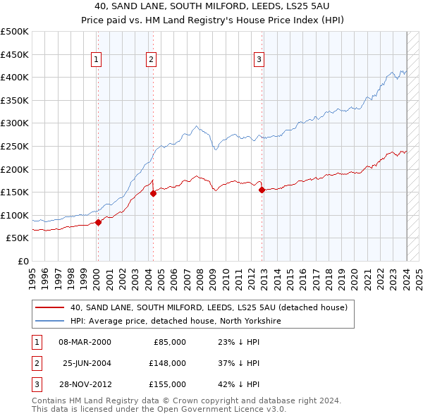 40, SAND LANE, SOUTH MILFORD, LEEDS, LS25 5AU: Price paid vs HM Land Registry's House Price Index