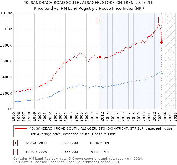 40, SANDBACH ROAD SOUTH, ALSAGER, STOKE-ON-TRENT, ST7 2LP: Price paid vs HM Land Registry's House Price Index