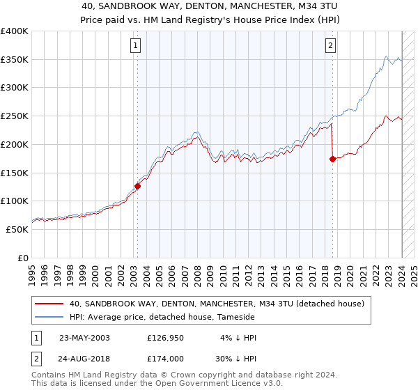 40, SANDBROOK WAY, DENTON, MANCHESTER, M34 3TU: Price paid vs HM Land Registry's House Price Index