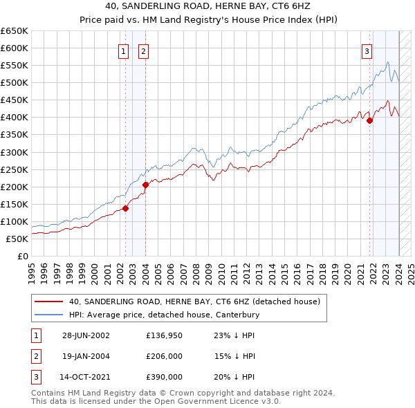 40, SANDERLING ROAD, HERNE BAY, CT6 6HZ: Price paid vs HM Land Registry's House Price Index