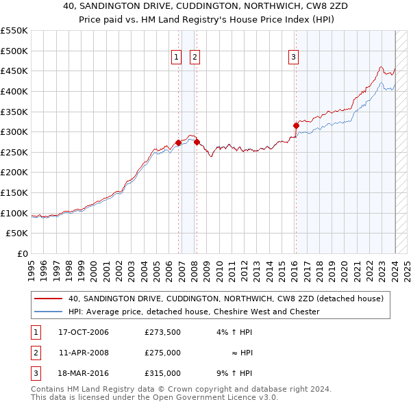 40, SANDINGTON DRIVE, CUDDINGTON, NORTHWICH, CW8 2ZD: Price paid vs HM Land Registry's House Price Index