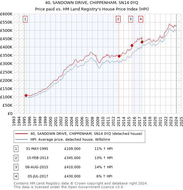 40, SANDOWN DRIVE, CHIPPENHAM, SN14 0YQ: Price paid vs HM Land Registry's House Price Index