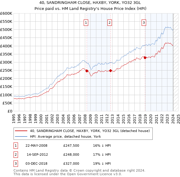 40, SANDRINGHAM CLOSE, HAXBY, YORK, YO32 3GL: Price paid vs HM Land Registry's House Price Index