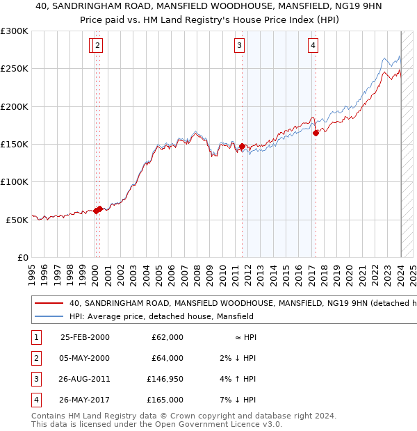 40, SANDRINGHAM ROAD, MANSFIELD WOODHOUSE, MANSFIELD, NG19 9HN: Price paid vs HM Land Registry's House Price Index