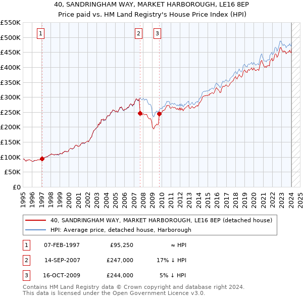 40, SANDRINGHAM WAY, MARKET HARBOROUGH, LE16 8EP: Price paid vs HM Land Registry's House Price Index
