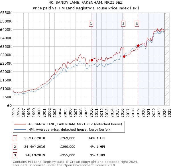 40, SANDY LANE, FAKENHAM, NR21 9EZ: Price paid vs HM Land Registry's House Price Index
