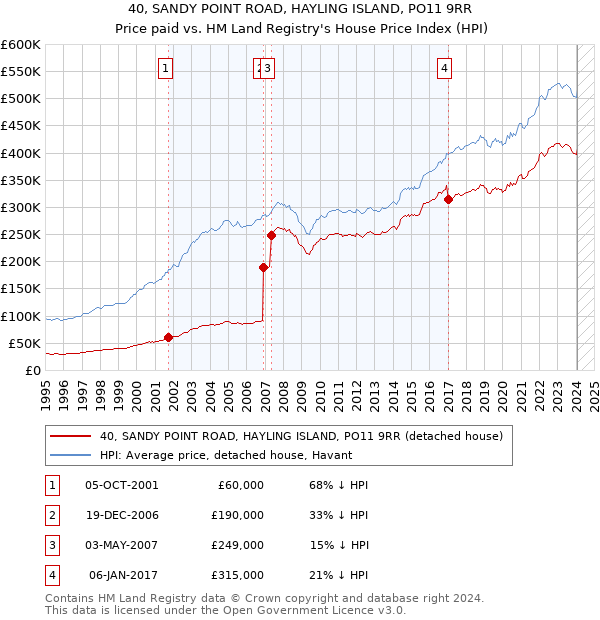 40, SANDY POINT ROAD, HAYLING ISLAND, PO11 9RR: Price paid vs HM Land Registry's House Price Index
