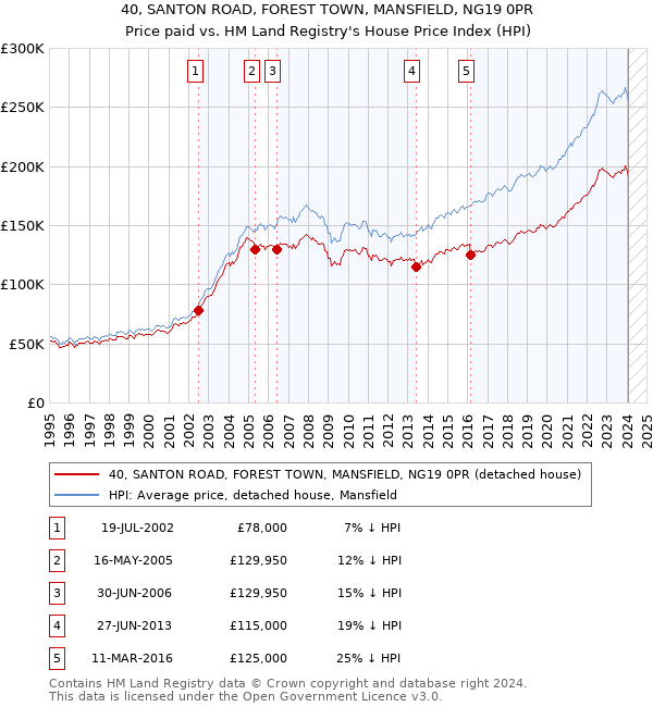 40, SANTON ROAD, FOREST TOWN, MANSFIELD, NG19 0PR: Price paid vs HM Land Registry's House Price Index