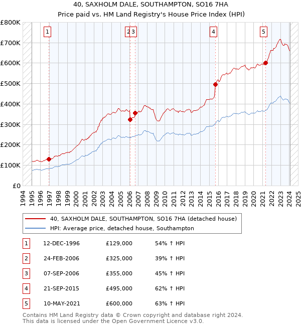 40, SAXHOLM DALE, SOUTHAMPTON, SO16 7HA: Price paid vs HM Land Registry's House Price Index
