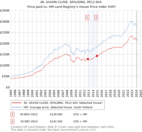 40, SAXON CLOSE, SPALDING, PE12 6AX: Price paid vs HM Land Registry's House Price Index