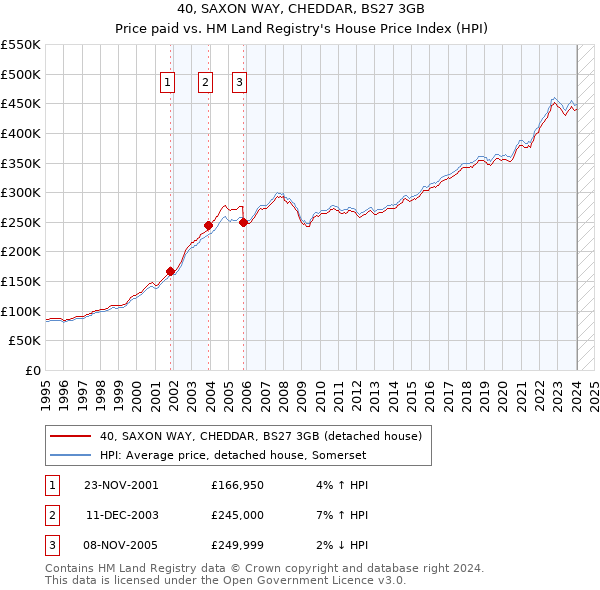 40, SAXON WAY, CHEDDAR, BS27 3GB: Price paid vs HM Land Registry's House Price Index