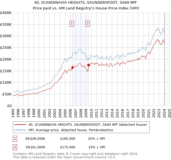 40, SCANDINAVIA HEIGHTS, SAUNDERSFOOT, SA69 9PF: Price paid vs HM Land Registry's House Price Index