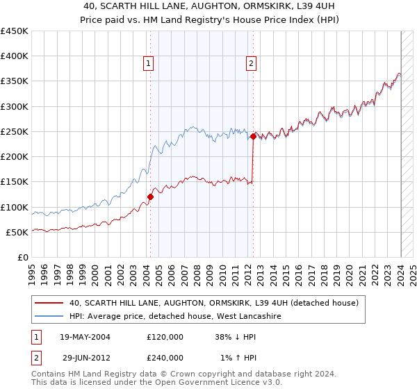 40, SCARTH HILL LANE, AUGHTON, ORMSKIRK, L39 4UH: Price paid vs HM Land Registry's House Price Index