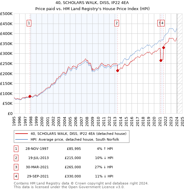 40, SCHOLARS WALK, DISS, IP22 4EA: Price paid vs HM Land Registry's House Price Index