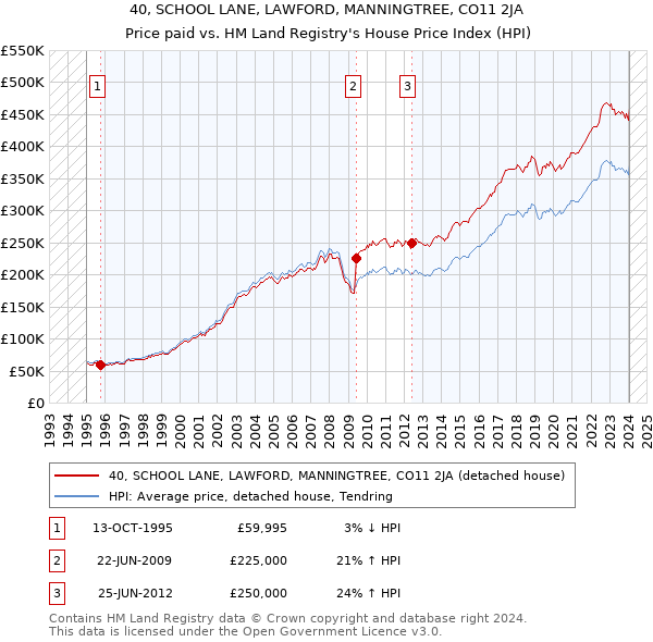 40, SCHOOL LANE, LAWFORD, MANNINGTREE, CO11 2JA: Price paid vs HM Land Registry's House Price Index