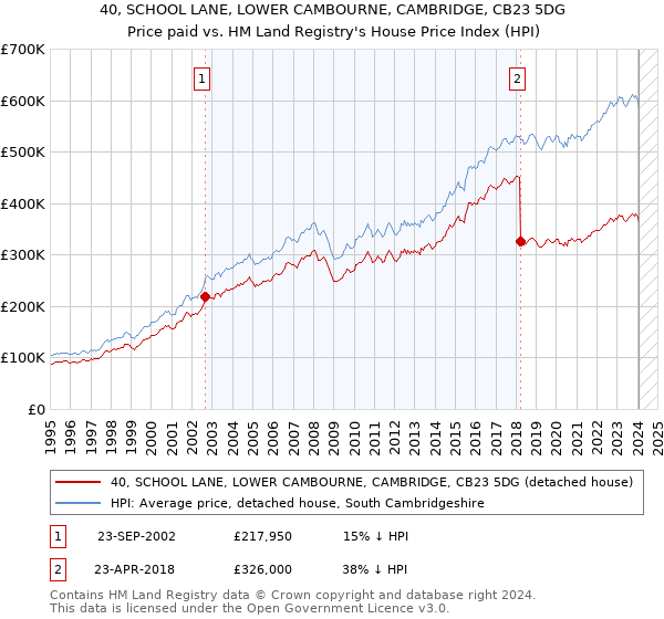 40, SCHOOL LANE, LOWER CAMBOURNE, CAMBRIDGE, CB23 5DG: Price paid vs HM Land Registry's House Price Index
