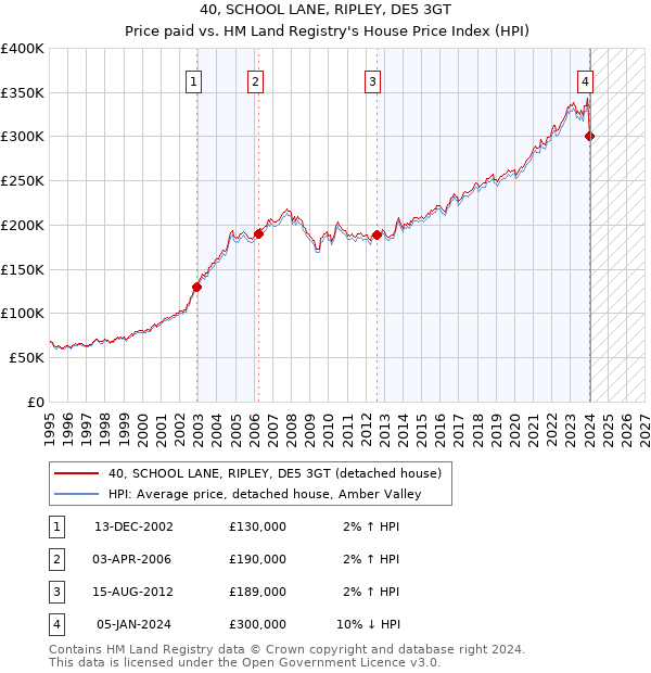 40, SCHOOL LANE, RIPLEY, DE5 3GT: Price paid vs HM Land Registry's House Price Index
