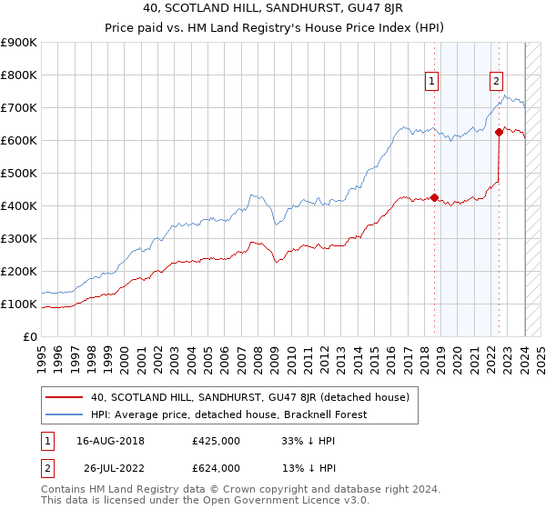 40, SCOTLAND HILL, SANDHURST, GU47 8JR: Price paid vs HM Land Registry's House Price Index