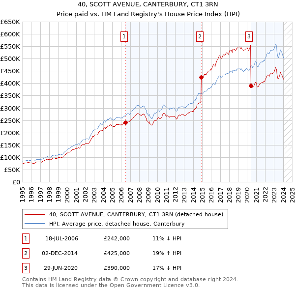 40, SCOTT AVENUE, CANTERBURY, CT1 3RN: Price paid vs HM Land Registry's House Price Index