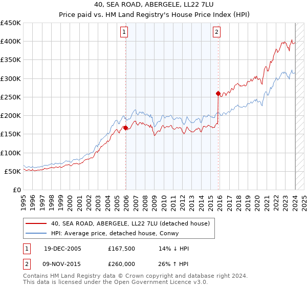 40, SEA ROAD, ABERGELE, LL22 7LU: Price paid vs HM Land Registry's House Price Index