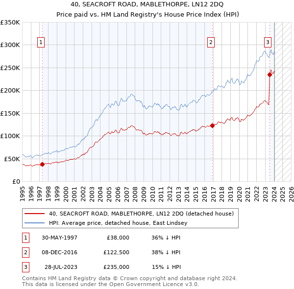 40, SEACROFT ROAD, MABLETHORPE, LN12 2DQ: Price paid vs HM Land Registry's House Price Index