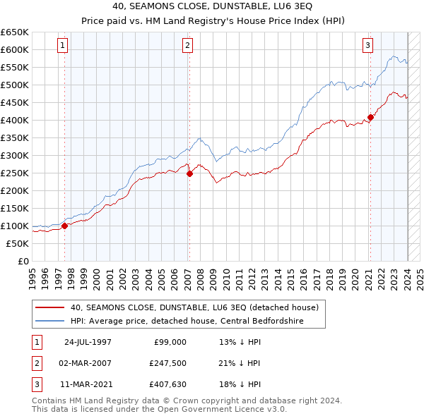 40, SEAMONS CLOSE, DUNSTABLE, LU6 3EQ: Price paid vs HM Land Registry's House Price Index