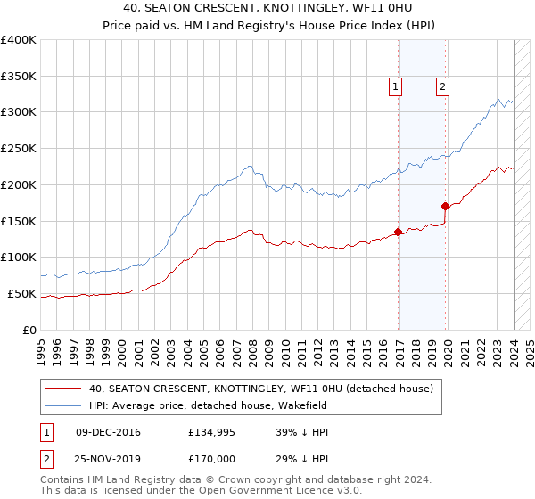 40, SEATON CRESCENT, KNOTTINGLEY, WF11 0HU: Price paid vs HM Land Registry's House Price Index