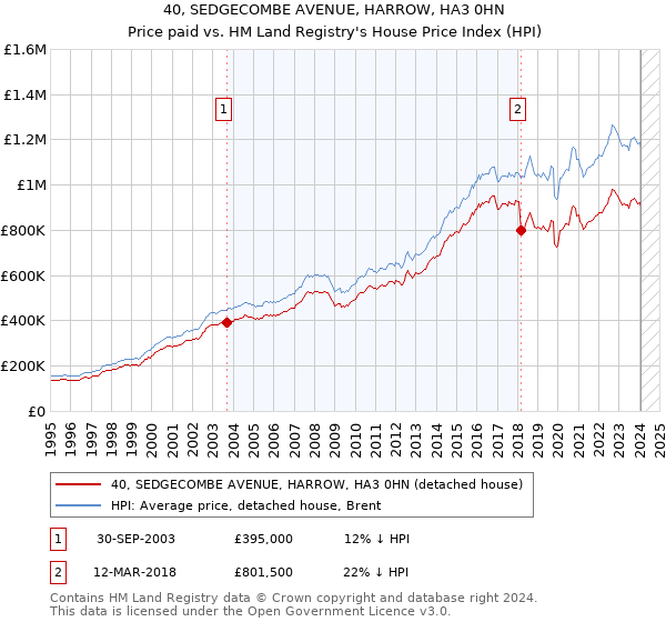 40, SEDGECOMBE AVENUE, HARROW, HA3 0HN: Price paid vs HM Land Registry's House Price Index