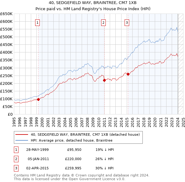 40, SEDGEFIELD WAY, BRAINTREE, CM7 1XB: Price paid vs HM Land Registry's House Price Index
