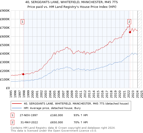 40, SERGEANTS LANE, WHITEFIELD, MANCHESTER, M45 7TS: Price paid vs HM Land Registry's House Price Index
