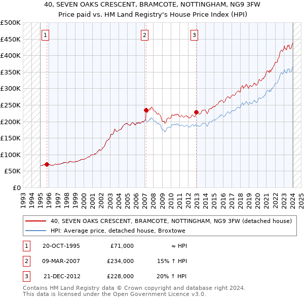 40, SEVEN OAKS CRESCENT, BRAMCOTE, NOTTINGHAM, NG9 3FW: Price paid vs HM Land Registry's House Price Index
