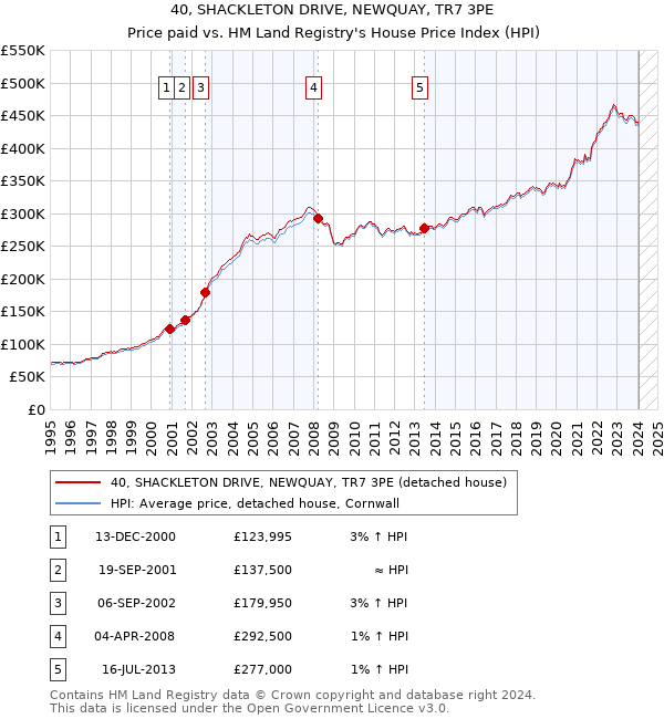 40, SHACKLETON DRIVE, NEWQUAY, TR7 3PE: Price paid vs HM Land Registry's House Price Index