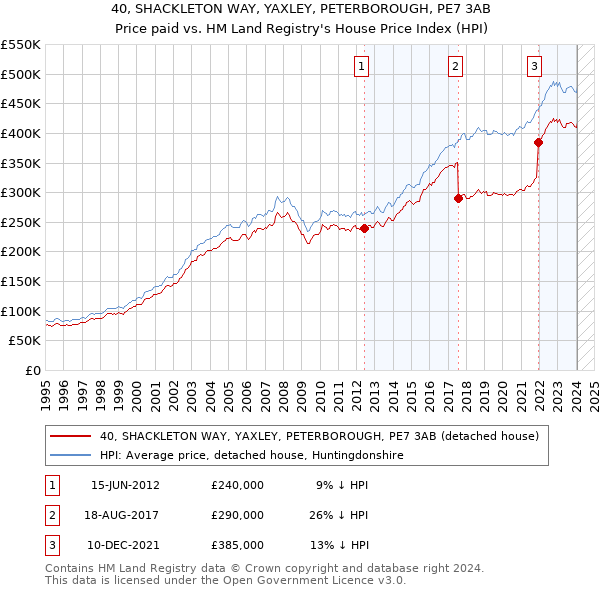 40, SHACKLETON WAY, YAXLEY, PETERBOROUGH, PE7 3AB: Price paid vs HM Land Registry's House Price Index