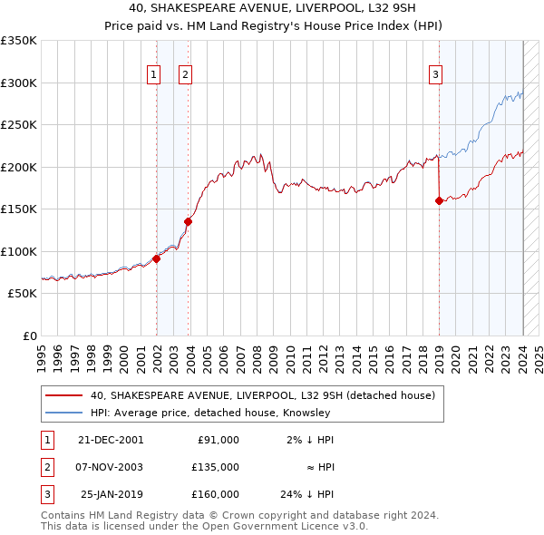 40, SHAKESPEARE AVENUE, LIVERPOOL, L32 9SH: Price paid vs HM Land Registry's House Price Index
