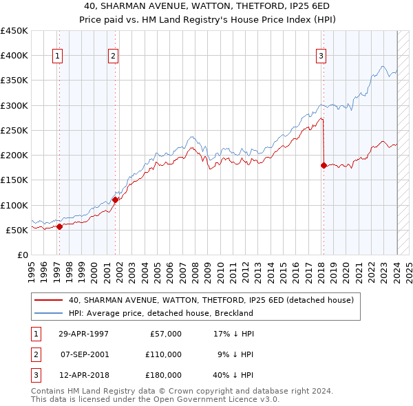 40, SHARMAN AVENUE, WATTON, THETFORD, IP25 6ED: Price paid vs HM Land Registry's House Price Index
