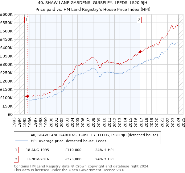 40, SHAW LANE GARDENS, GUISELEY, LEEDS, LS20 9JH: Price paid vs HM Land Registry's House Price Index