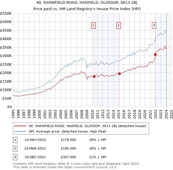 40, SHAWFIELD ROAD, HADFIELD, GLOSSOP, SK13 2BJ: Price paid vs HM Land Registry's House Price Index
