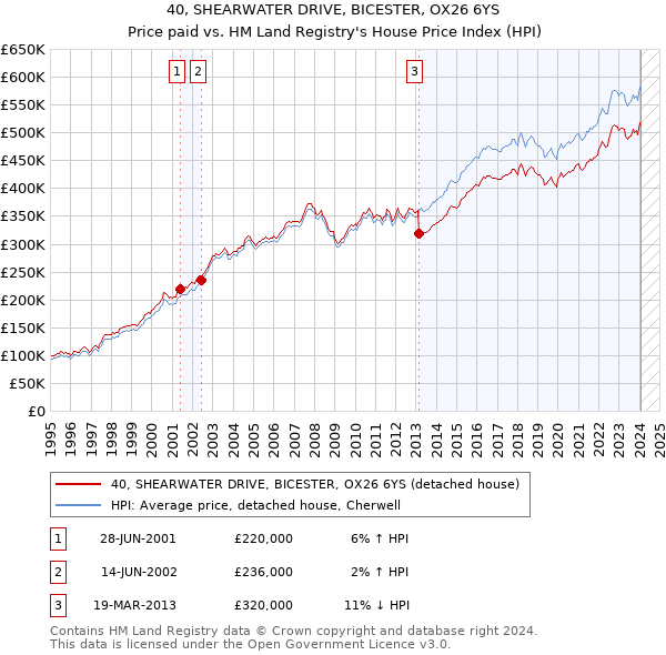 40, SHEARWATER DRIVE, BICESTER, OX26 6YS: Price paid vs HM Land Registry's House Price Index