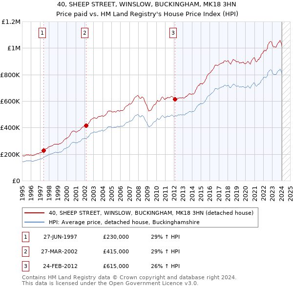 40, SHEEP STREET, WINSLOW, BUCKINGHAM, MK18 3HN: Price paid vs HM Land Registry's House Price Index