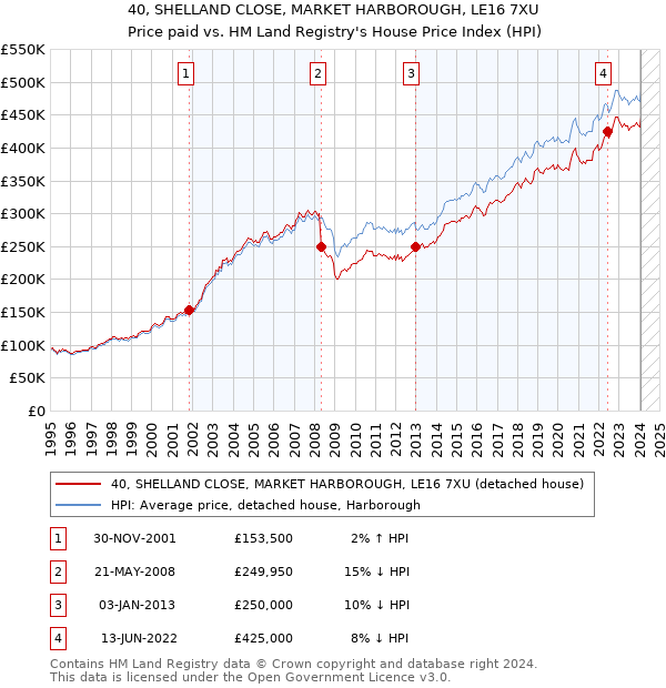 40, SHELLAND CLOSE, MARKET HARBOROUGH, LE16 7XU: Price paid vs HM Land Registry's House Price Index