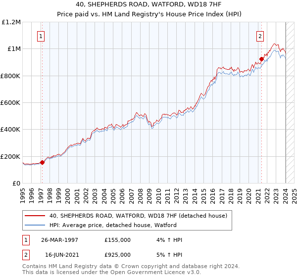 40, SHEPHERDS ROAD, WATFORD, WD18 7HF: Price paid vs HM Land Registry's House Price Index